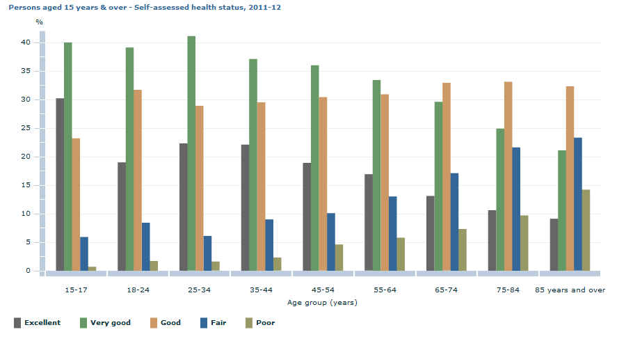 Graph Image for Persons aged 15 years and over - Self-assessed health status, 2011-12